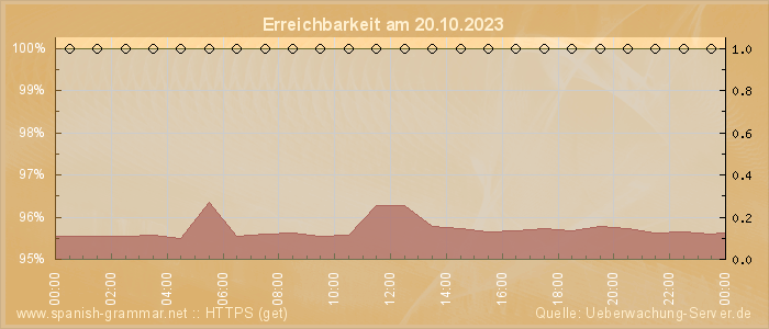 Grafik der Erreichbarkeit