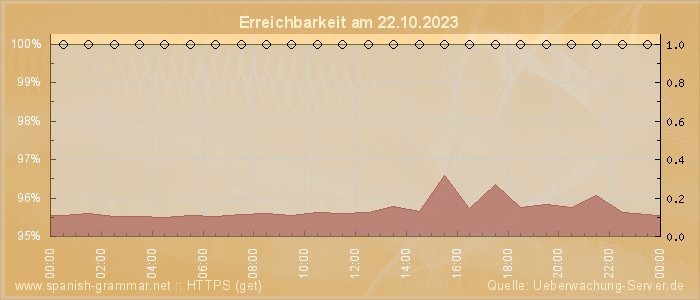 Grafik der Erreichbarkeit