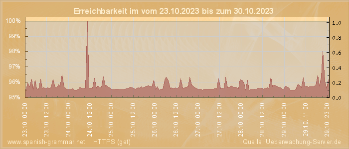 Grafik der Erreichbarkeit