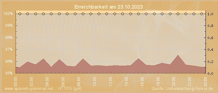 Grafik der Erreichbarkeit