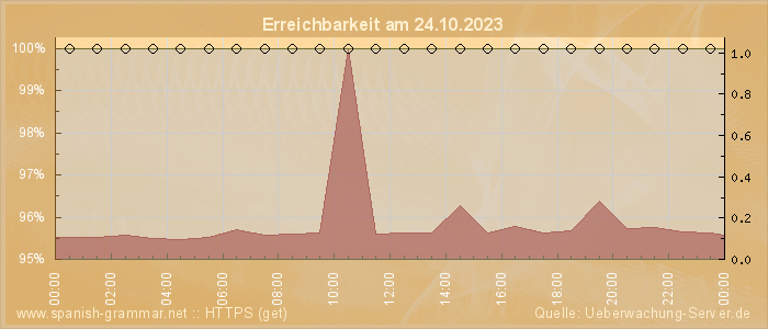 Grafik der Erreichbarkeit