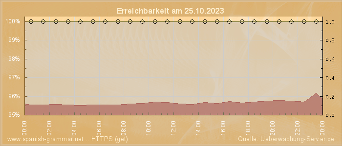 Grafik der Erreichbarkeit