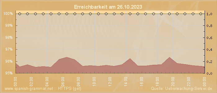 Grafik der Erreichbarkeit