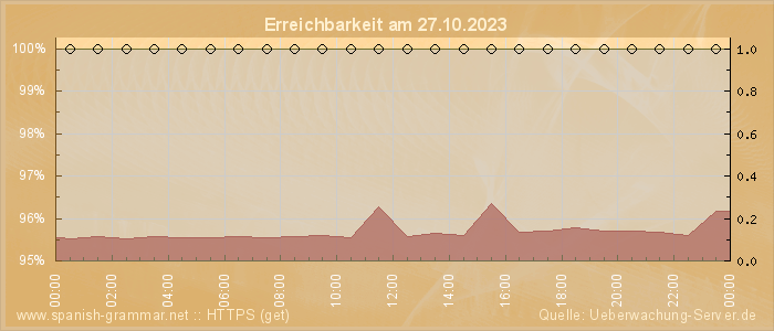 Grafik der Erreichbarkeit