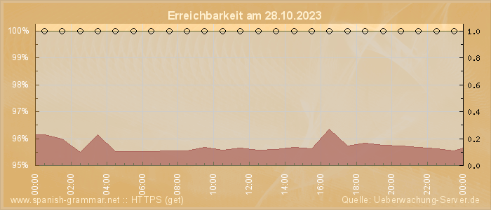 Grafik der Erreichbarkeit