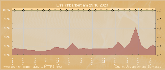 Grafik der Erreichbarkeit