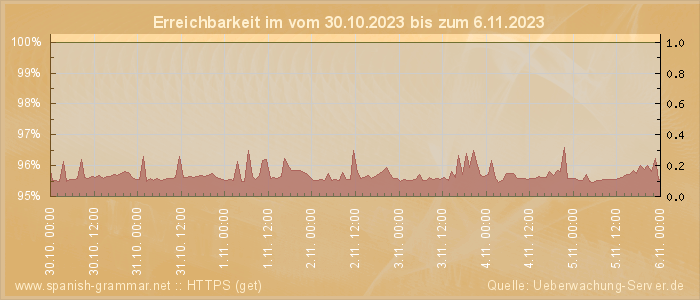 Grafik der Erreichbarkeit