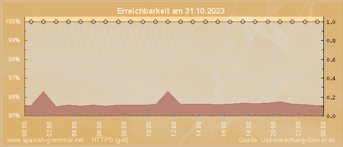 Grafik der Erreichbarkeit