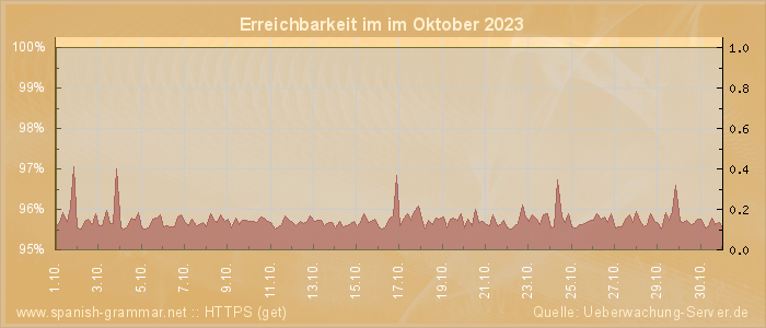 Grafik der Erreichbarkeit