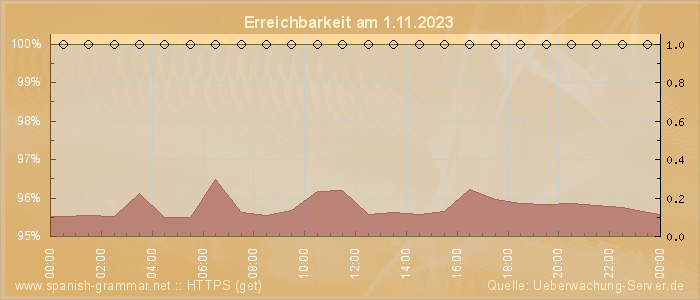 Grafik der Erreichbarkeit