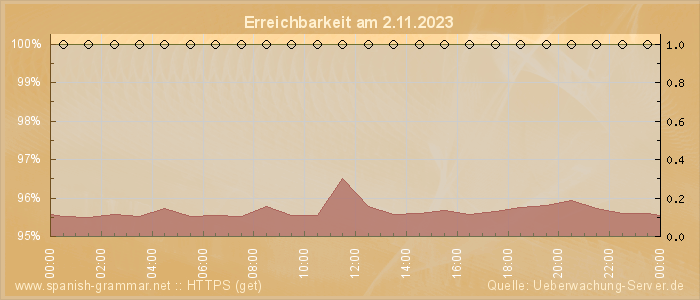 Grafik der Erreichbarkeit