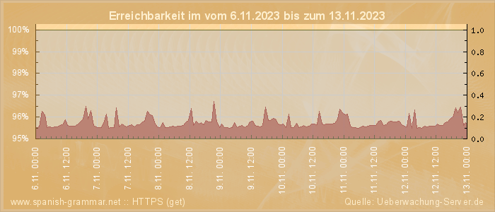 Grafik der Erreichbarkeit