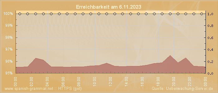 Grafik der Erreichbarkeit