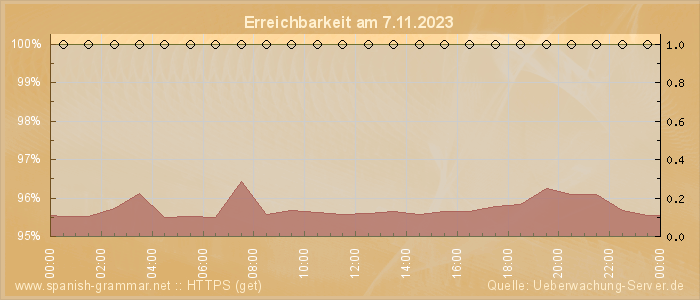 Grafik der Erreichbarkeit