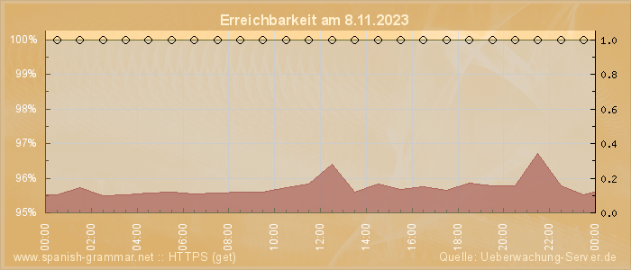 Grafik der Erreichbarkeit