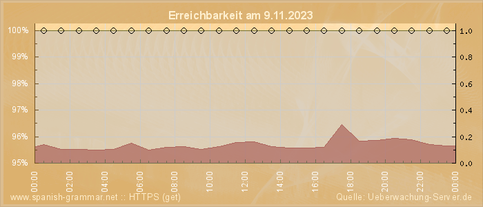 Grafik der Erreichbarkeit