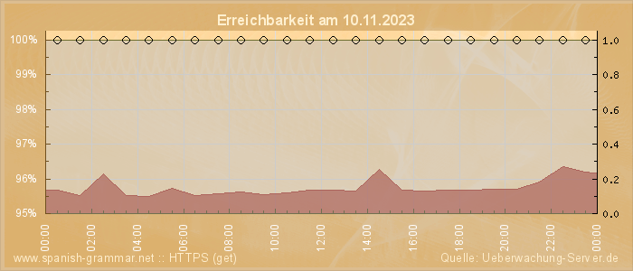 Grafik der Erreichbarkeit