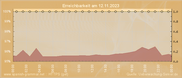 Grafik der Erreichbarkeit