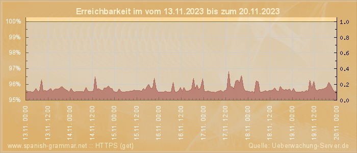 Grafik der Erreichbarkeit