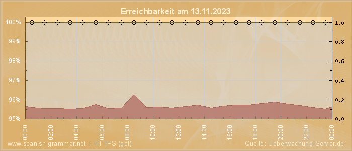 Grafik der Erreichbarkeit