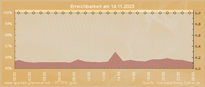 Grafik der Erreichbarkeit