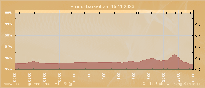 Grafik der Erreichbarkeit