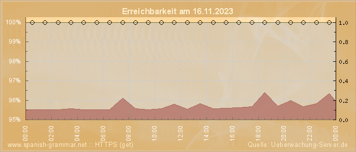 Grafik der Erreichbarkeit