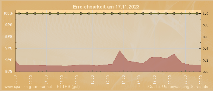 Grafik der Erreichbarkeit