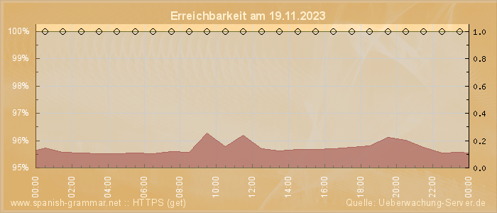 Grafik der Erreichbarkeit