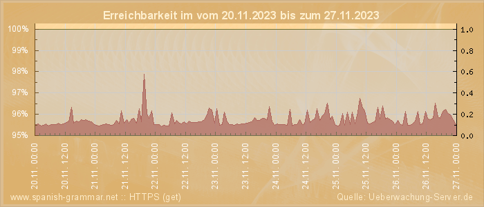 Grafik der Erreichbarkeit