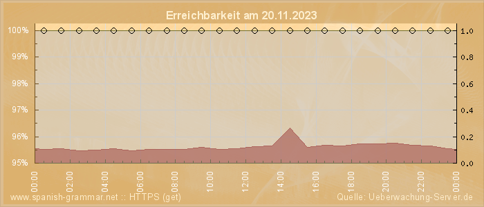 Grafik der Erreichbarkeit