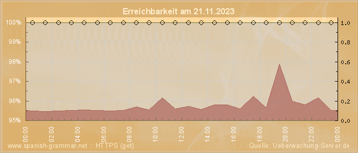 Grafik der Erreichbarkeit