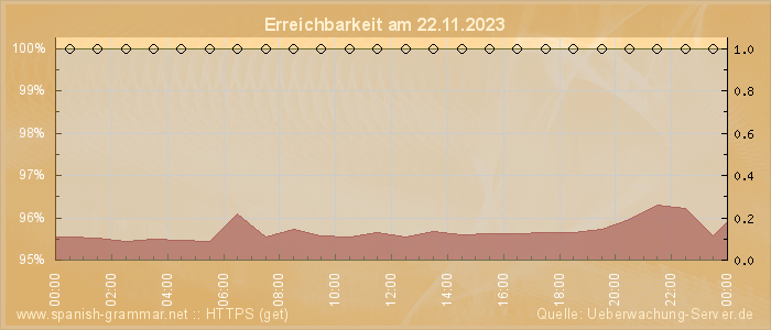 Grafik der Erreichbarkeit