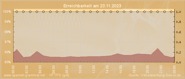 Grafik der Erreichbarkeit