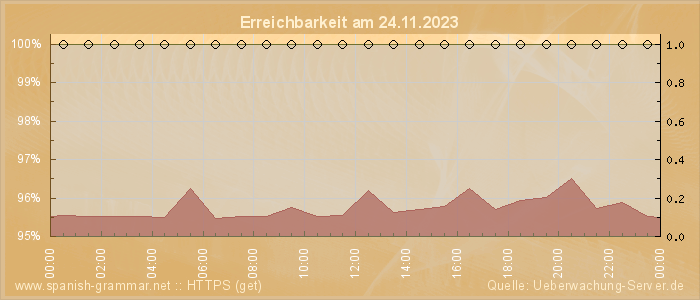 Grafik der Erreichbarkeit