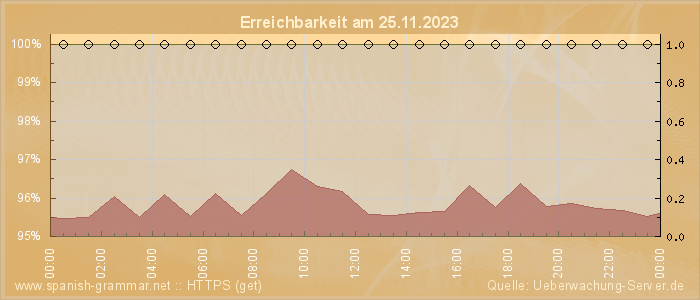 Grafik der Erreichbarkeit