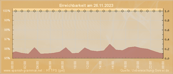 Grafik der Erreichbarkeit