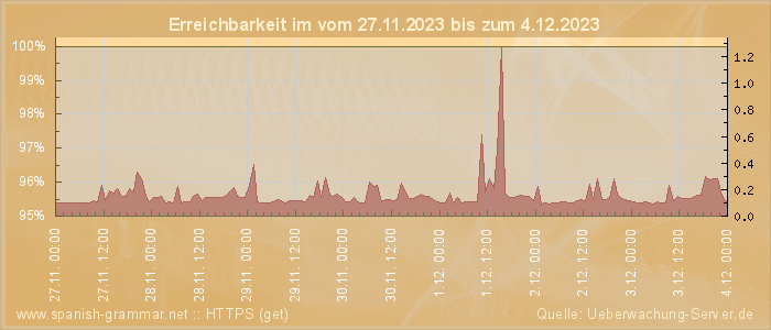 Grafik der Erreichbarkeit