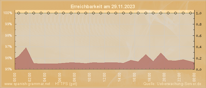 Grafik der Erreichbarkeit