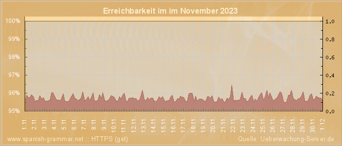 Grafik der Erreichbarkeit