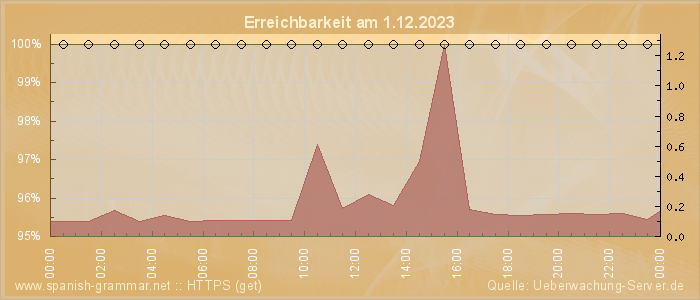 Grafik der Erreichbarkeit