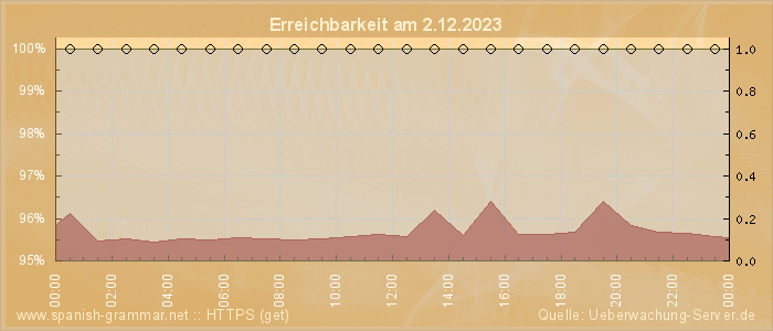 Grafik der Erreichbarkeit