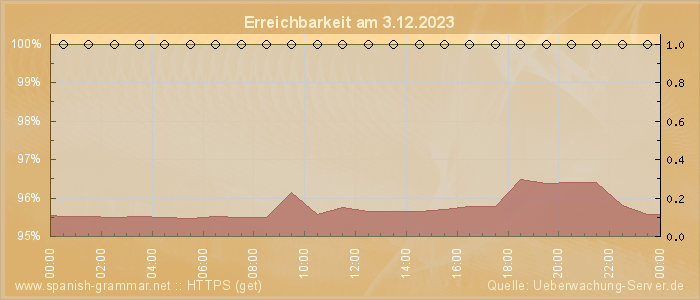 Grafik der Erreichbarkeit