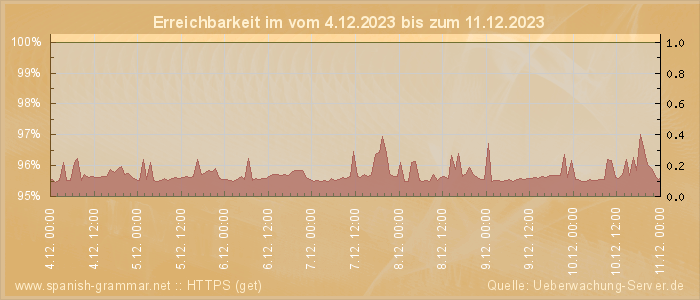 Grafik der Erreichbarkeit