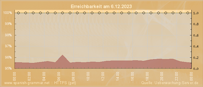 Grafik der Erreichbarkeit