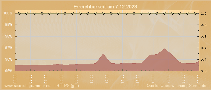 Grafik der Erreichbarkeit