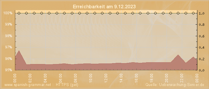 Grafik der Erreichbarkeit