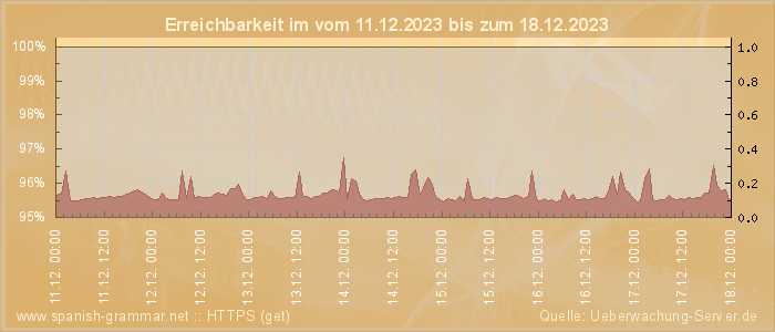 Grafik der Erreichbarkeit