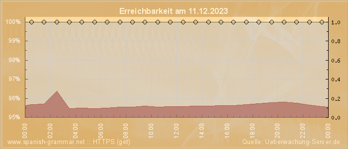 Grafik der Erreichbarkeit