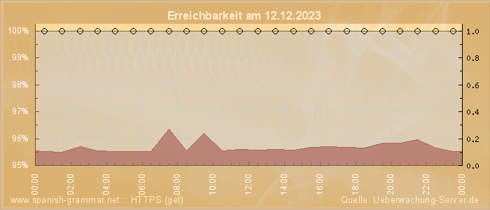 Grafik der Erreichbarkeit